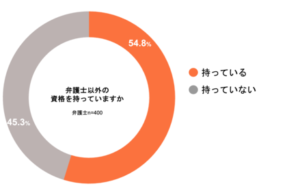 <弁護士の資格保有に関する実態調査>弁護士の約半数が他の資格を保有、人気の資格は簿記・宅地建物取引士・ファイナンシャルプランナー