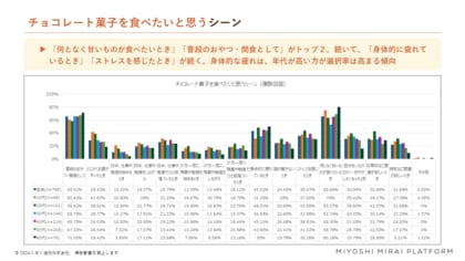 【ミヨシ油脂】チョコレート菓子の独自調査を実施、消費者の8割が「特別なご褒美が欲しいとき」には「濃厚な味わいがしそう」を求めると回答、普段のおやつ・間食で求めるときよりも選択率が26.2ポイント高い