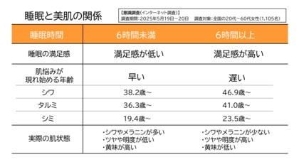 睡眠は「6時間」が分岐点　～意識調査と肌測定データから睡眠と肌状態の関係を分析～