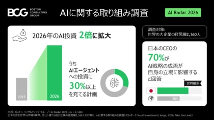 企業は2026年にAI投資を倍増、うち30％以上をAIエージェントに充てる計画～BCG調査