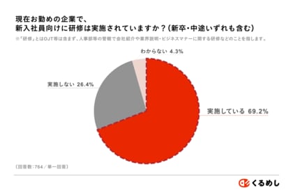 <新入社員研修&ランチ事情を調査>新入社員の悩みと合わせて結果を発表 ~新入社員の悩みは「上司・先輩社員に話しかけづらかった」が40.8%と最多~
