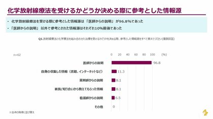 アストラゼネカの切除不能局所進行非小細胞肺がん患者調査 62名のうち8割以上の患者さんが根治的化学放射線療法の直後であっても再発に対する不安を感じていた