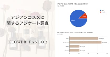 20~40代の女性120名に聞いた、注目のアジアンコスメ韓国コスメに次いで使用してみたいのは「台湾コスメ」 MIT(メイド・イン・台湾)品質への安心感でNEXT韓国の予感大!