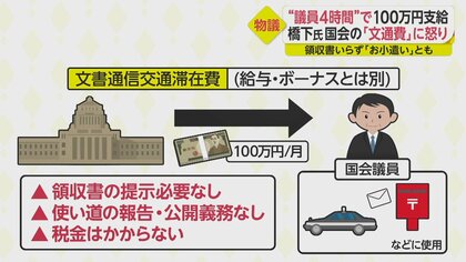 国会議員になって数時間で100万円　領収書いらず非課税の「文通費」に批判高まる…維新は“日割り支給”法案提出へ