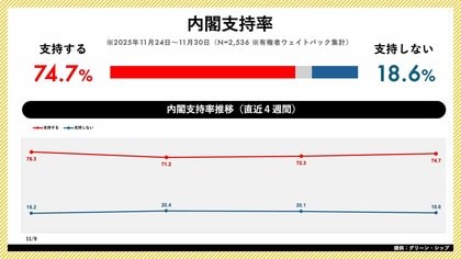 日次世論調査「世論レーダー」週次集計（11月第4週）を公開｜高市内閣支持率74.7%（前週比+2.4pt）、自民党支持率は28.1%に低下