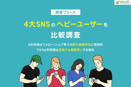 【調査リリース】4大SNSのヘビーユーザーを比較調査 X利用者はフォロー/シェア等での割引施策参加に積極的、TikTok利用者は高価でも衝動買いする傾向