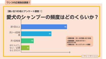 【飼い犬のシャンプーに関するアンケート調査！】飼い主138名を調査