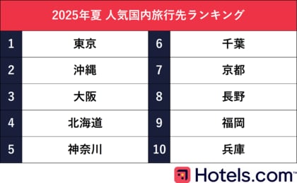 Hotels.com、2025年夏の人気国内旅行先ランキングを発表 最大9連休!お盆期間中の国内旅行の混雑予想日も公開