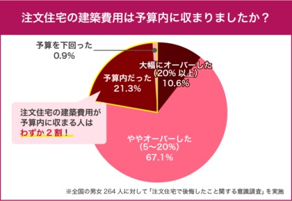 【注文住宅】建築費用が予算内に収まるケースはわずか2割!264人に聞いた“注文住宅で不満だったこと”