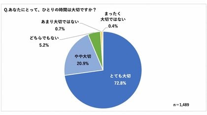 約6割がひとりで集中できる職場環境は仕事の質が向上すると回答 「ひとりの時間は大切」との回答は9割超、職場においても約8割 「就寝前や早朝の時間活用」や「家事の時短」でひとりの時間を確保