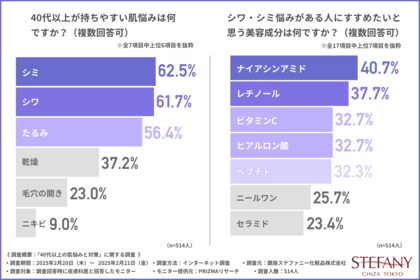 約9割の皮膚科医がファンデーションが原因の肌トラブルは多いと回答!