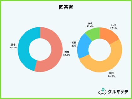 北海道で月極駐車場の利用者に実態調査アンケートを実施
