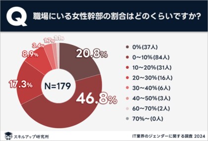 スキルアップ研究所、「IT業界のジェンダーに関する調査」の結果を発表