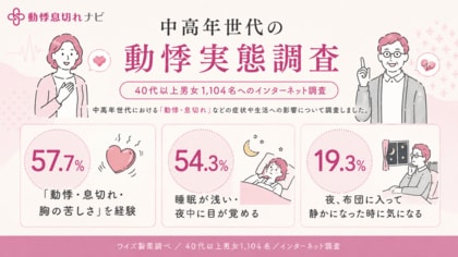 中高年世代の57.7％が「動悸・息切れ・胸の苦しさ」を経験検索経験者の73.2％が“情報に迷い・不安”を感じた実態が明らかに