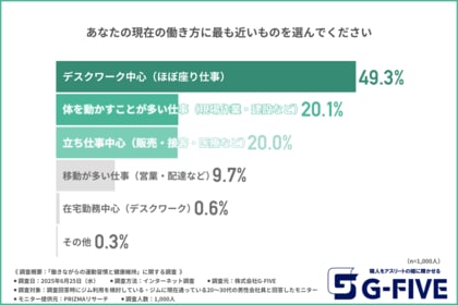 【通えないなら、“鍛えながら働く”ほうが効果的？】ジム活用できているのは3割、忙しすぎる20～30代の健康意識にギャップ
