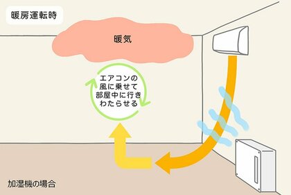 湿った空気が部屋に広がる(提供:パナソニック株式会社)