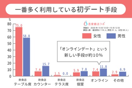 Withコロナ時代の婚活実態調査 自粛緩和の7月以降に婚活男女が 約3倍 増加