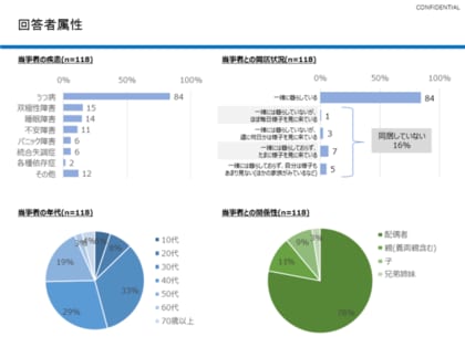 うつ病など精神疾患を抱えるご家族への接し方 治療のサポートに関する調査を実施