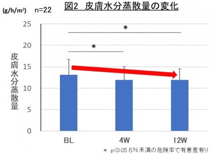 肌の水分量と肌弾力を高め 明るい肌へ サイタイエキス 粉末 の経口摂取による肌への有用性を確認