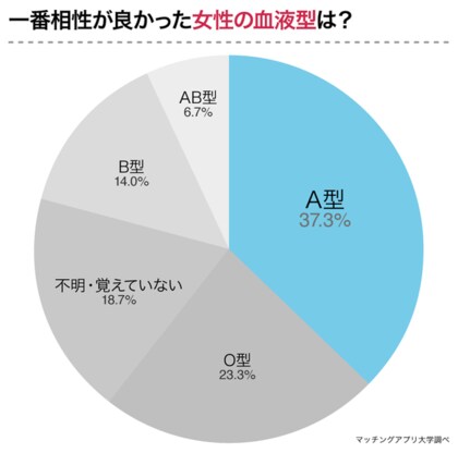 O型男子と恋愛したい方必見 1番相性がよかった血液型をo型男子150人にアンケート