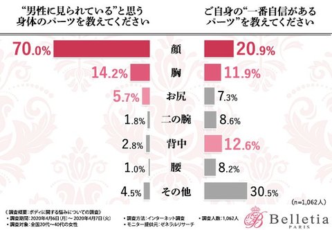 今見たでしょ 代 40代の女性に聞く 男性の視線を感じるパーツはやっぱり 見られやすい のコンプレックスを解消するには