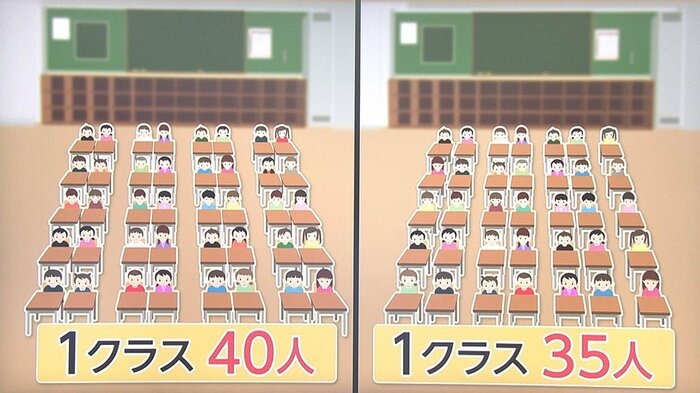 文部科学省は少人数学級の導入できめ細やかな教育を目指す