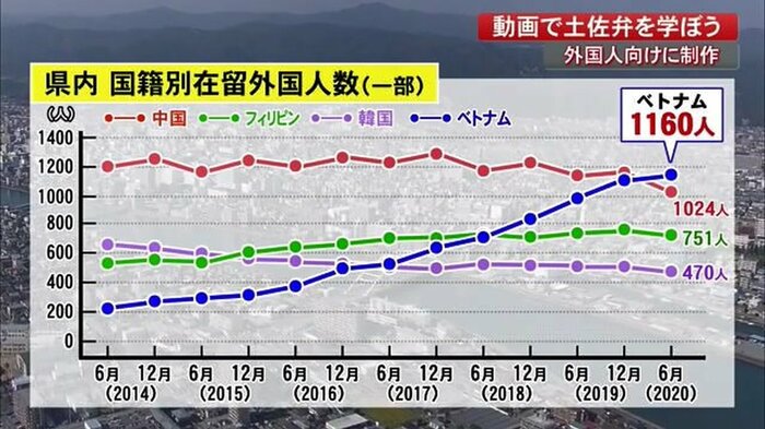 高知県内の国籍別在留外国人数(一部)