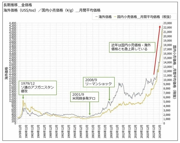 【金価格の推移（1978年〜2026年1月）】黄色の線が国内小売価格（月間平均）、灰色の線が海外価格 （三菱マテリアルの資料を元に（株）Money&amp;You作成）