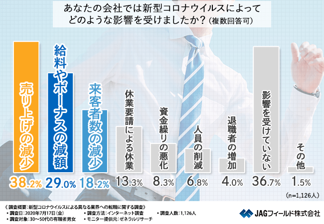 新型コロナウイルスにより転職を考えた方は〇割!?異業界に転職する際に重視するポイントTOP5