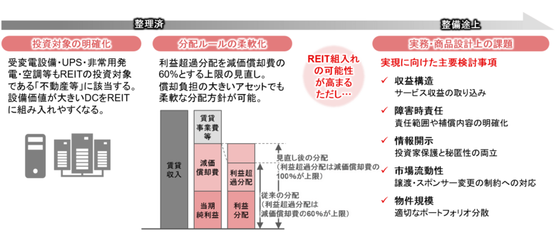 【新レポート発行】不動産マーケットリサーチレポートVol.310「国内REITの投資対象としてのDCの可能性～制度整備の進展と残された課題～」
