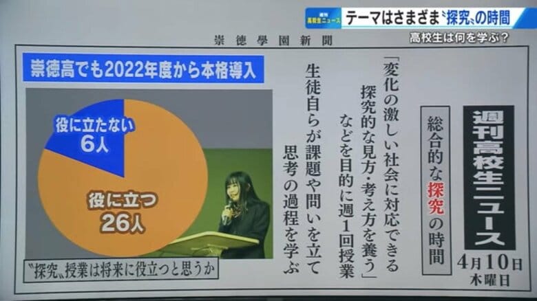 8割の高校生が「将来役に立つ」　知ってました？高校の「探究学習」　自分で社会課題などテーマを設定 解決策を提案　広島・崇徳高校新聞部が調査｜FNNプライムオンライン