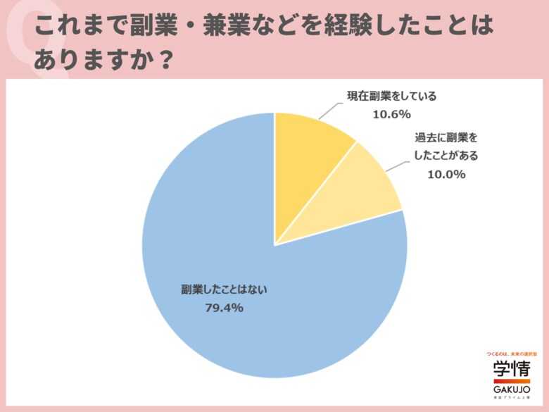 20代の5人に1人が「副業」を経験。経験した仕事1位は「サービス・接遇(接客販売)」、2位は「データ入力などの簡易作業」