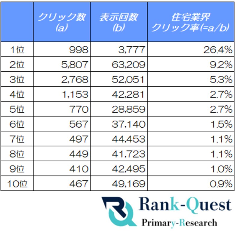 【2026年5月度調査】住宅業界の検索順位別CTRを分析｜SEO会社ランクエスト（ランクエ）調べ