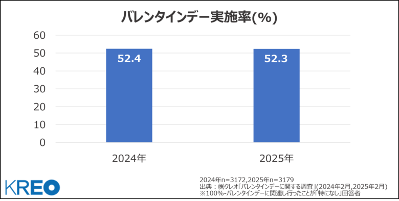 クレオ/【バレンタインデー調査】カカオ豆の価格高騰や物価高の影響はあったのか?