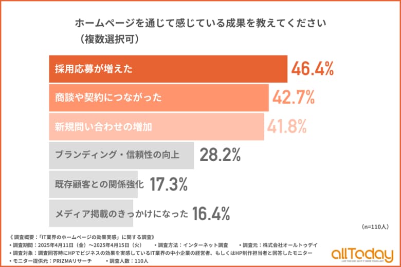 ホームページの“営業効果”を実感するIT企業が続出!契約につながった割合は約4割