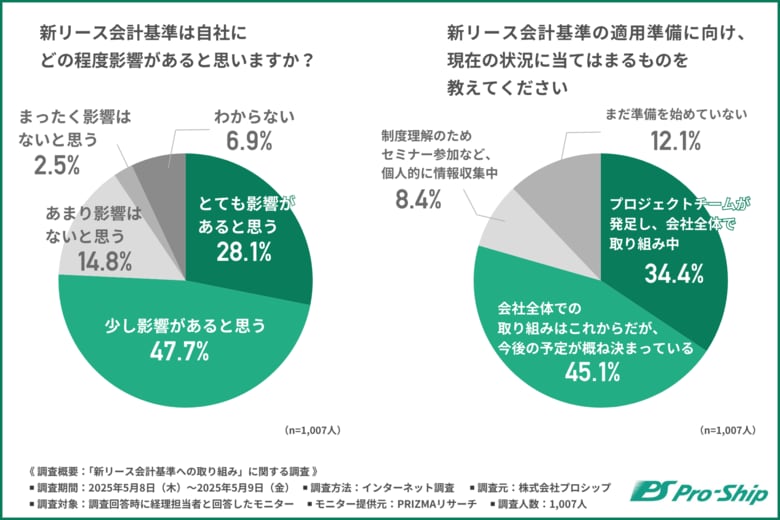 「影響額の試算」が最大の課題?新リース会計基準への対応、準備段階で見えた現場の実態と課題