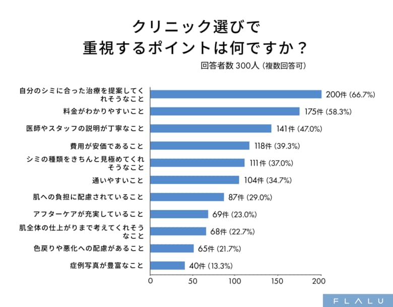 シミ治療のクリニック選びはシミの見極め力、価格の納得感、説明の丁寧さが重要と判明