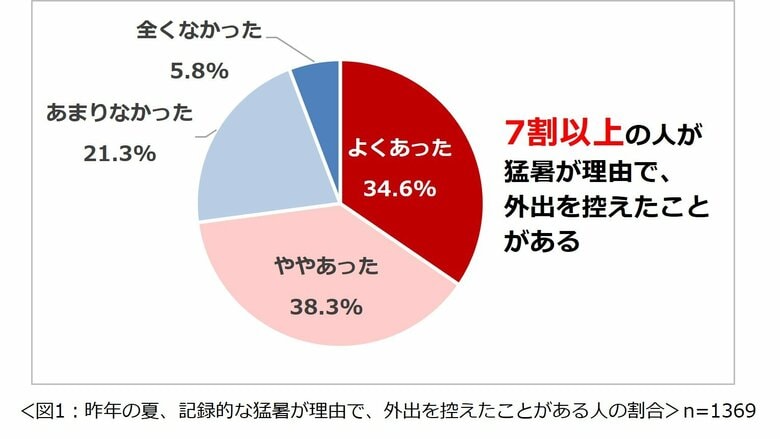 「夏の住まいの暑さ・湿気に関する意識調査2025」結果を発表 7割以上の人が、外出先から帰宅した際、自宅の暑さでイライラしたことがある