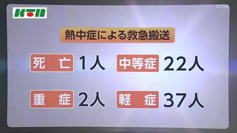 2026年5月の長崎県内の熱中症搬送は62人　半数が65歳以上の高齢者｜FNNプライムオンライン