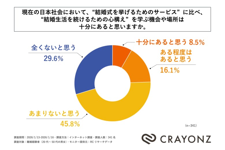 離婚経験者の75%以上が「結婚の続け方を学ぶ機会や場所が日本には十分にない」と回答！ 株式会社CRAYONZが「離婚経験者の結婚当時の覚悟と離婚の関係性に関する調査」を実施！