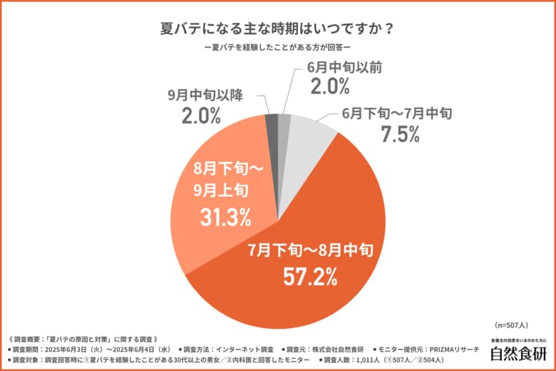 夏バテ症状は「だるさ・倦怠感」「食欲不振」「頭痛」が上位に！？医師9割が注目する“〇〇ケア”とは…？