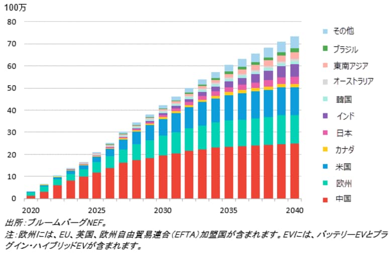 BNEFリポートより:電気自動車の販売台数は過去最高を記録も、成長減速により気候変動の目標未達の恐れ