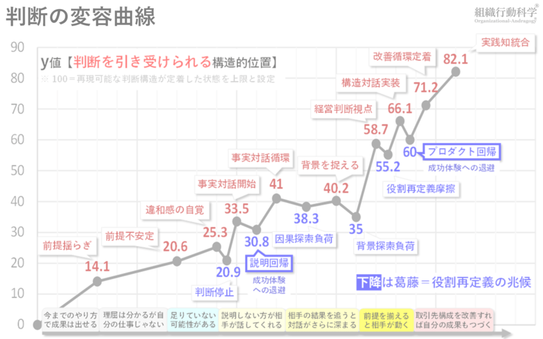 アンラーニング・リラーニングは、どのように仕事の中で定着するのか？判断の変容曲線と、判断経験設計から見る実践知形成のプロセス公開（組織行動科学(R)）