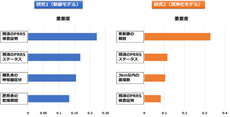 機械学習を用いて豚繁殖・呼吸障害症候群（PRRS）の「制御」と「清浄化」に有効な飼養衛生管理を優先順位付け―農場の目標に応じた戦略的なバイオセキュリティ対策の重要性を提示―
