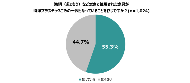 11月21日(金)は「世界漁業デー」【海洋プラスチックごみや漁網リサイクルに関する意識調査を1000人に実施】