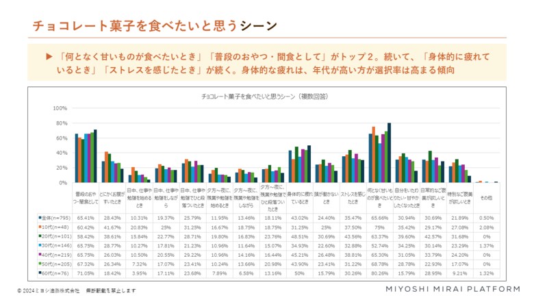 【ミヨシ油脂】チョコレート菓子の独自調査を実施、消費者の8割が「特別なご褒美が欲しいとき」には「濃厚な味わいがしそう」を求めると回答、普段のおやつ・間食で求めるときよりも選択率が26.2ポイント高い