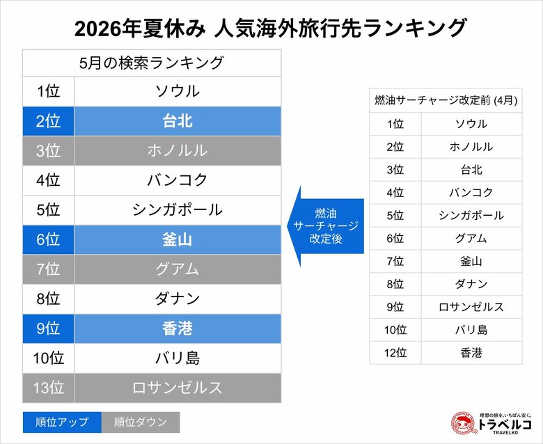 夏休みの人気旅行先ランキングを発表！海外は近場のアジア圏に人気がシフト、国内は長野県と静岡県が急上昇