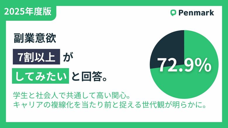 【Z世代の就業意識調査】副業意欲、学生の7割以上が「してみたい」と回答。