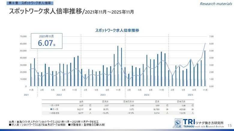 【調査レポート】短時間・単発で働くスポットワークの求人倍率は6.07倍、平均時給は1,347円