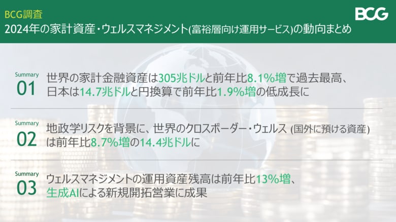 2024年末の世界の家計金融資産は前年比8.1%増の305兆ドルに日本は円換算1.9%増の低成長~BCG 調査
